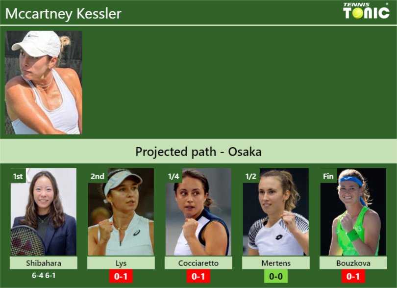 [UPDATED R2]. Prediction, H2H of Mccartney Kessler’s draw vs Lys, Cocciaretto, Mertens, Bouzkova to win the Osaka