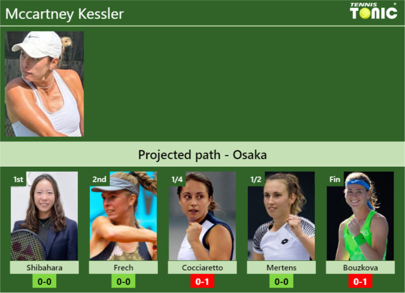 OSAKA DRAW. Mccartney Kessler’s prediction with Shibahara next. H2H and rankings