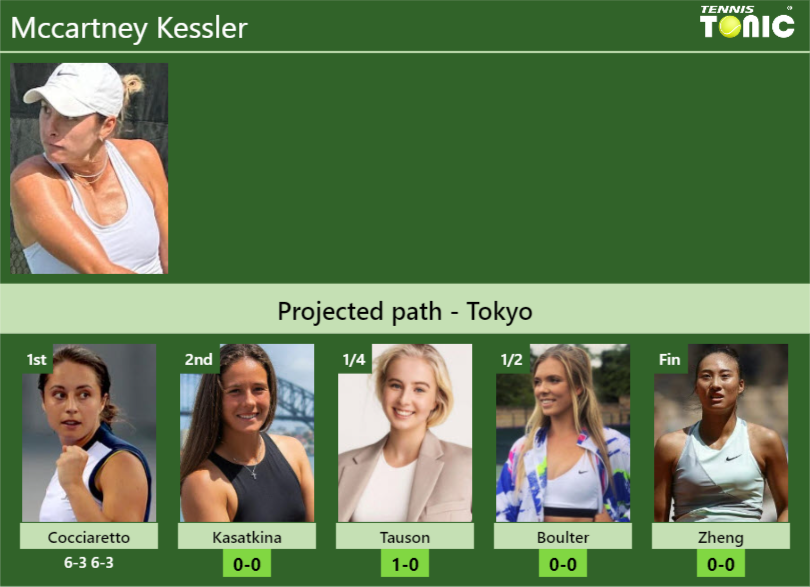 [UPDATED R2]. Prediction, H2H of Mccartney Kessler’s draw vs Kasatkina, Tauson, Boulter, Zheng to win the Tokyo