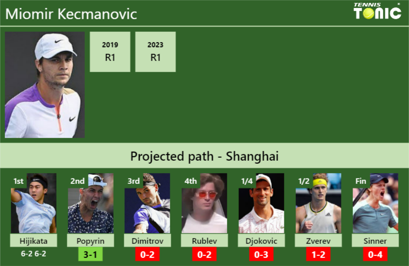Miomir Kecmanovic Stats info