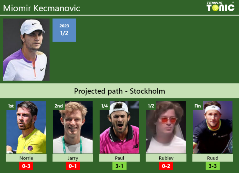 STOCKHOLM DRAW. Miomir Kecmanovic’s prediction with Norrie next. H2H and rankings