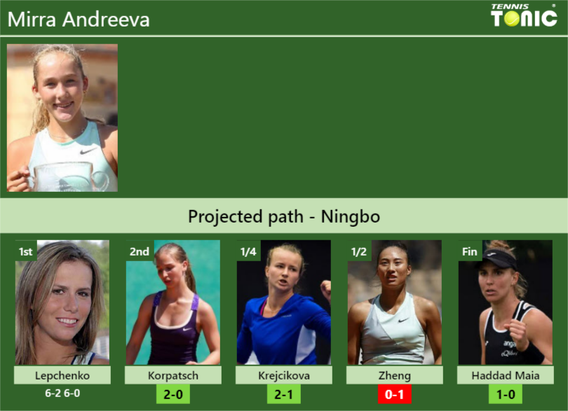 [UPDATED R2]. Prediction, H2H of Mirra Andreeva’s draw vs Korpatsch, Krejcikova, Zheng, Haddad Maia to win the Ningbo