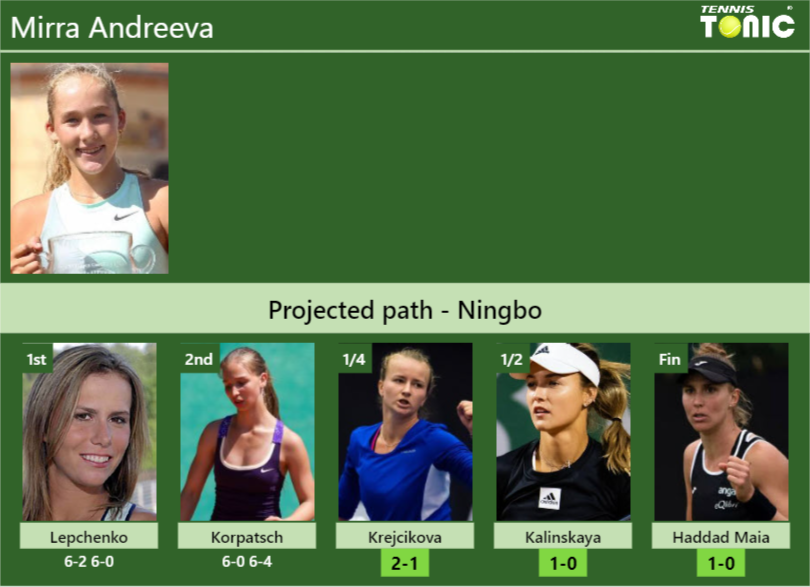 [UPDATED QF]. Prediction, H2H of Mirra Andreeva’s draw vs Krejcikova, Kalinskaya, Haddad Maia to win the Ningbo