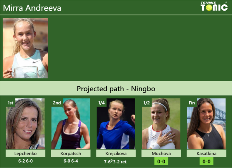 [UPDATED SF]. Prediction, H2H of Mirra Andreeva’s draw vs Muchova, Kasatkina to win the Ningbo