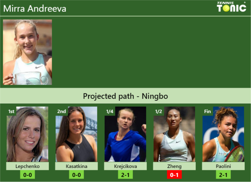 NINGBO DRAW. Mirra Andreeva’s prediction with Lepchenko next. H2H and rankings