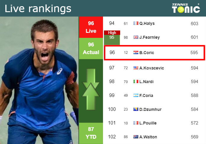 LIVE RANKINGS. Coric’s rankings before playing Marozsan in Almaty