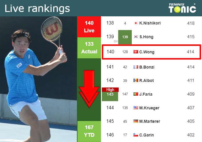 Monday Live Ranking Chak Lam Coleman Wong