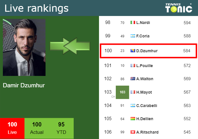 LIVE RANKINGS. Dzumhur’s rankings ahead of taking on Marterer in Almaty