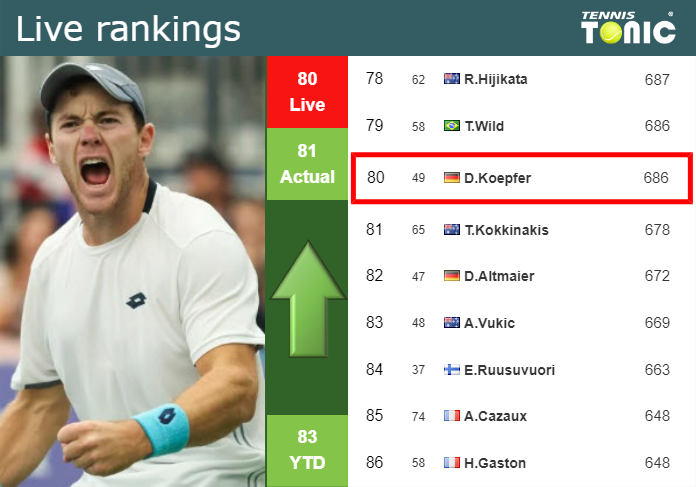 LIVE RANKINGS. Koepfer improves his rank just before fighting against Carballes Baena in Antwerp