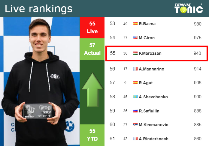 LIVE RANKINGS. Marozsan improves his ranking ahead of squaring off with Coric in Almaty