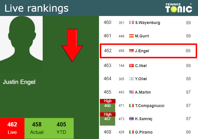 LIVE RANKINGS. Engel goes down prior to playing Lam Coleman Wong in Almaty