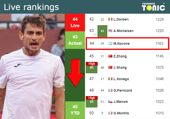 LIVE RANKINGS. Navone loses positions before taking on Moura Monteiro in Antwerp