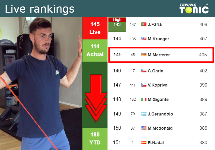 LIVE RANKINGS. Marterer falls down right before facing Dzumhur in Almaty