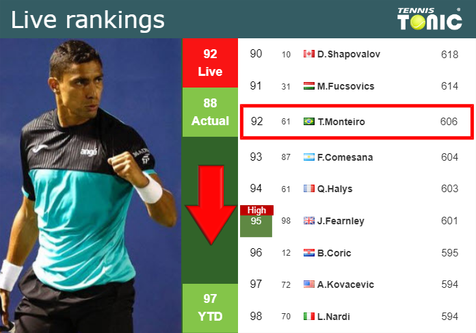 LIVE RANKINGS. Moura Monteiro down prior to competing against Navone in Antwerp