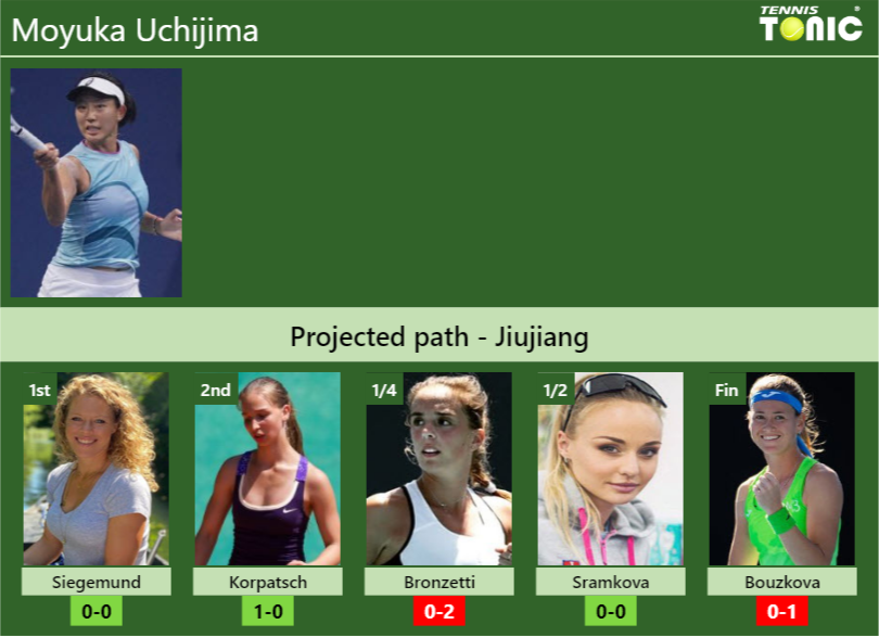 JIUJIANG DRAW. Moyuka Uchijima’s prediction with Siegemund next. H2H and rankings