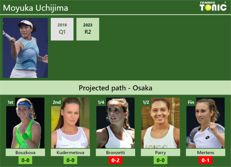 OSAKA DRAW. Moyuka Uchijima’s prediction with Bouzkova next. H2H and rankings