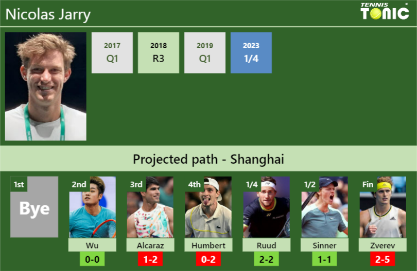 SHANGHAI DRAW. Nicolas Jarry’s prediction with Wu next. H2H and rankings