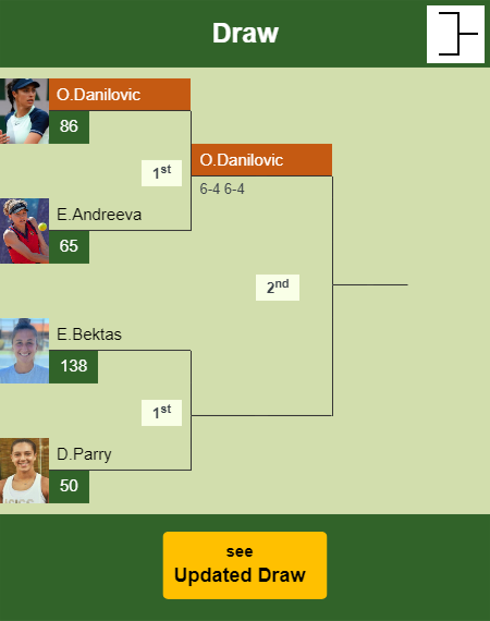 Olga Danilovic Draw info