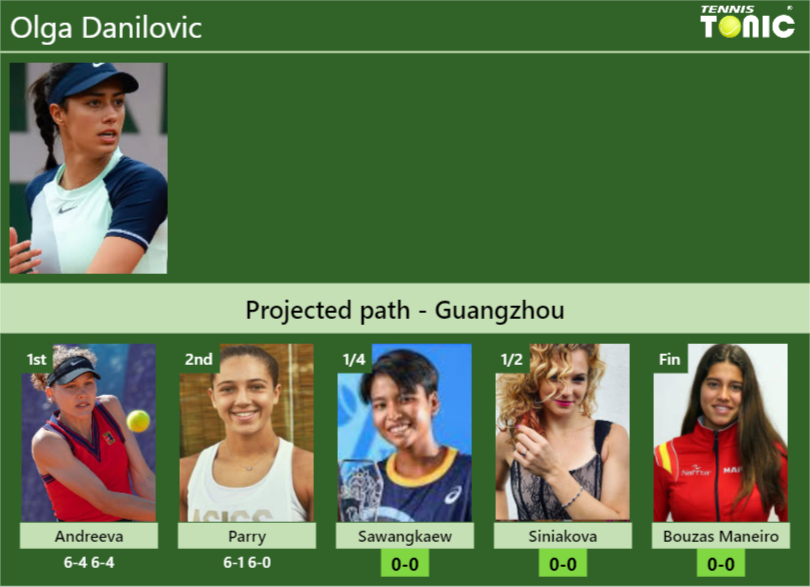 [UPDATED QF]. Prediction, H2H of Olga Danilovic’s draw vs Sawangkaew, Siniakova, Bouzas Maneiro to win the Guangzhou