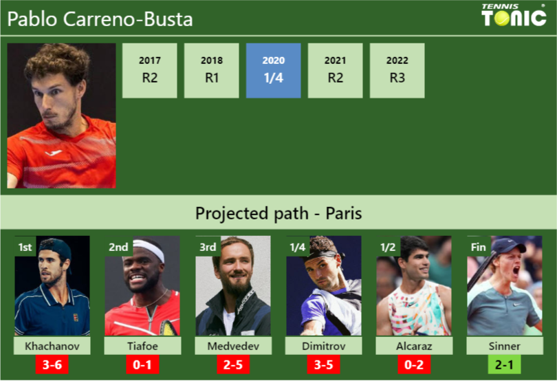 Pablo Carreno Busta Stats Info Jn877w4b8g Pablo Carreno-Busta Stats info