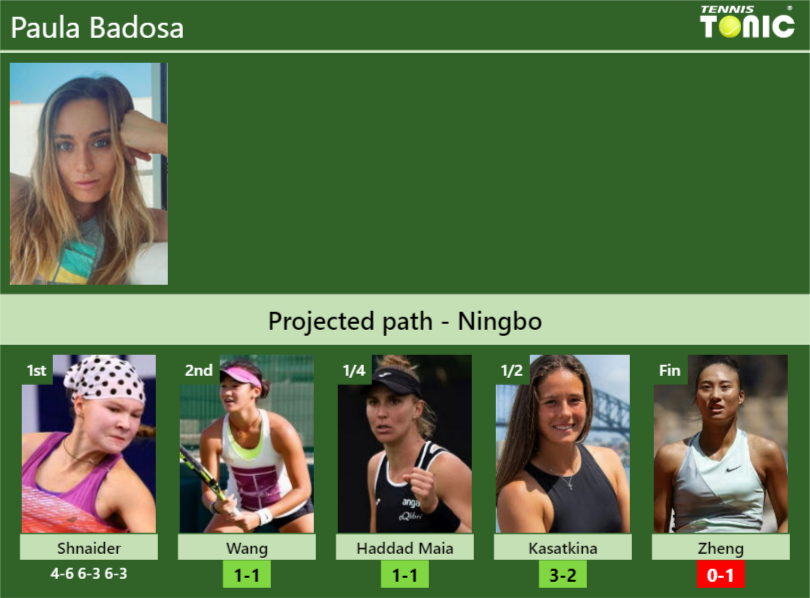 [UPDATED R2]. Prediction, H2H of Paula Badosa’s draw vs Wang, Haddad Maia, Kasatkina, Zheng to win the Ningbo