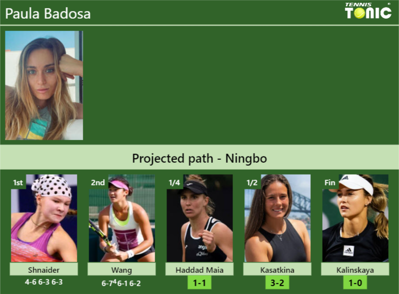 [UPDATED QF]. Prediction, H2H of Paula Badosa’s draw vs Haddad Maia, Kasatkina, Kalinskaya to win the Ningbo