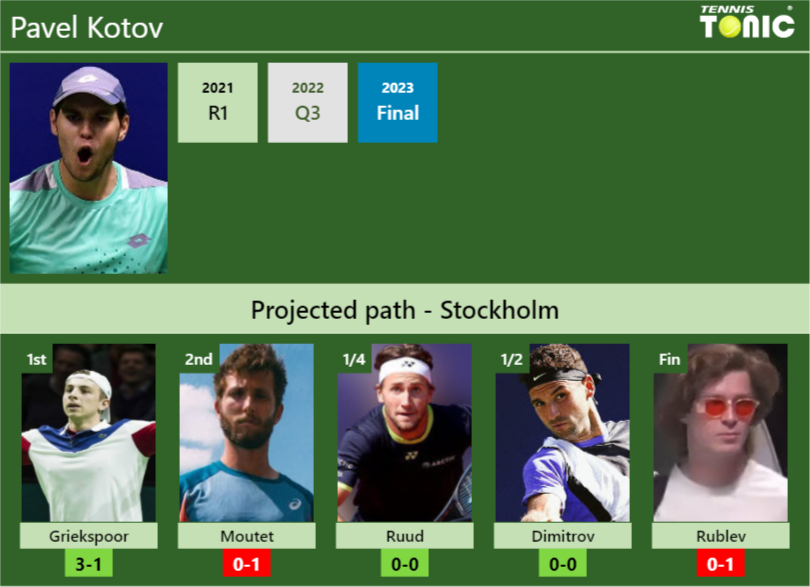 STOCKHOLM DRAW. Pavel Kotov’s prediction with Griekspoor next. H2H and rankings