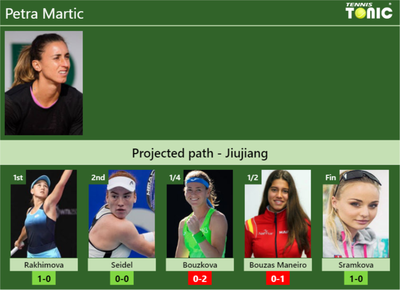 JIUJIANG DRAW. Petra Martic’s prediction with Rakhimova next. H2H and rankings