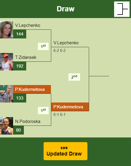 Polina Kudermetova Draw info