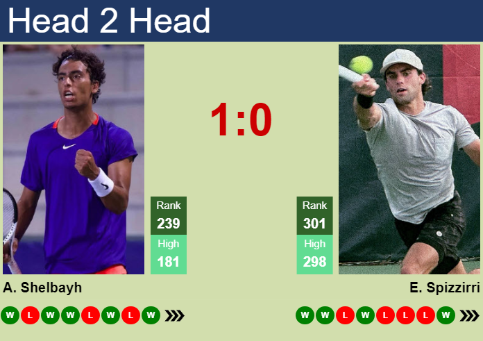 H2H, prediction of Abedallah Shelbayh vs Eliot Spizzirri in Tiburon Challenger with odds, preview, pick | 3rd October 2024