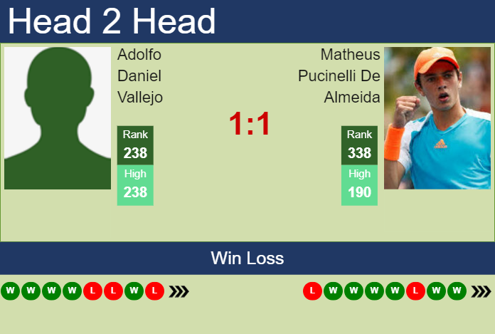 H2H, prediction of Adolfo Daniel Vallejo vs Matheus Pucinelli De Almeida in Campinas Challenger with odds, preview, pick | 15th October 2024