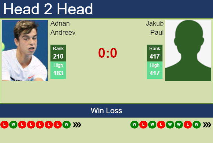 H2H, prediction of Adrian Andreev vs Jakub Paul in Brest Challenger with odds, preview, pick | 21st October 2024