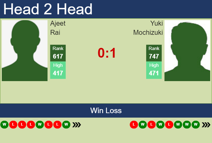 Prediction And Head To Head Ajeet Rai Vs. Yuki Mochizuki Fuiysp17ql Prediction and head to head Ajeet Rai vs. Yuki Mochizuki