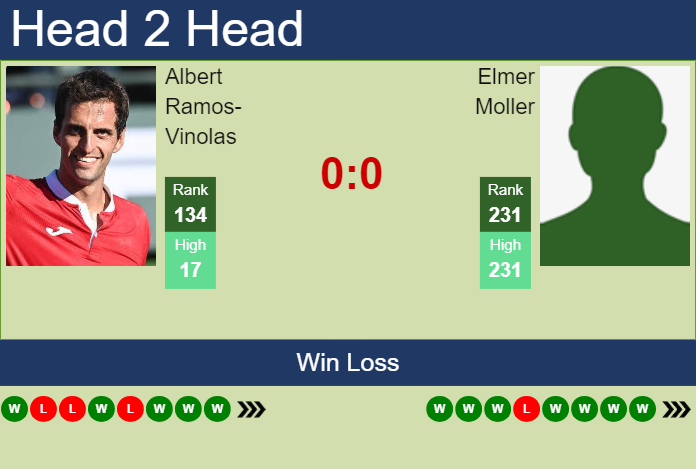 H2H, prediction of Albert Ramos-Vinolas vs Elmer Moller in Braga Challenger with odds, preview, pick | 5th October 2024