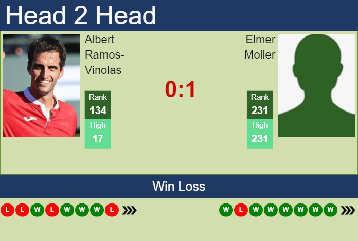 H2H, prediction of Albert Ramos-Vinolas vs Elmer Moller in Valencia Challenger with odds, preview, pick | 8th October 2024