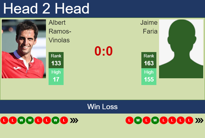 H2H, prediction of Albert Ramos-Vinolas vs Jaime Faria in Braga Challenger with odds, preview, pick | 1st October 2024