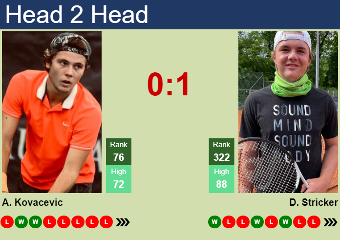 H2H, prediction of Aleksandar Kovacevic vs Dominic Stricker in Stockholm with odds, preview, pick | 14th October 2024