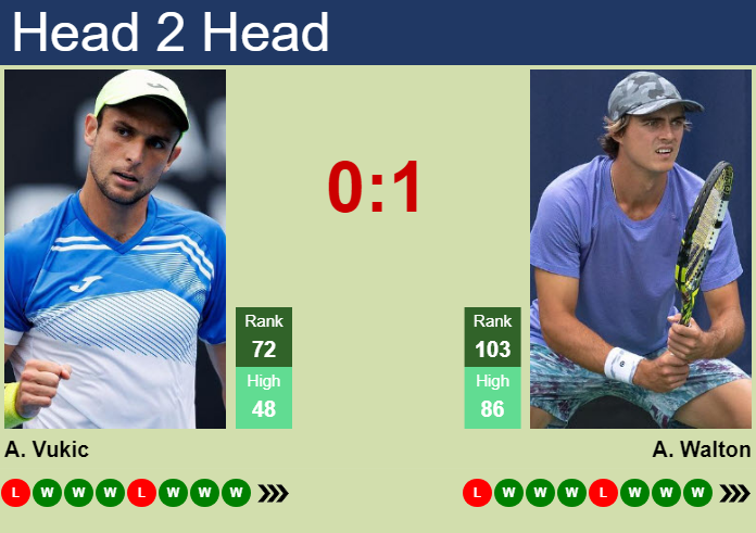 Prediction and head to head Aleksandar Vukic vs. Adam Walton