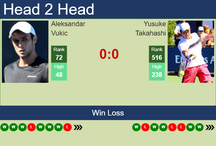 H2H, prediction of Aleksandar Vukic vs Yusuke Takahashi in Taipei 2 Challenger with odds, preview, pick | 23rd October 2024