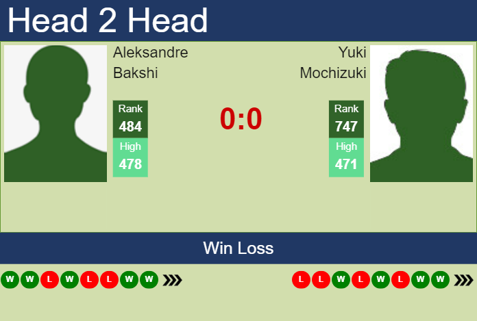 H2H, prediction of Aleksandre Bakshi vs Yuki Mochizuki in Sydney Challenger with odds, preview, pick | 29th October 2024