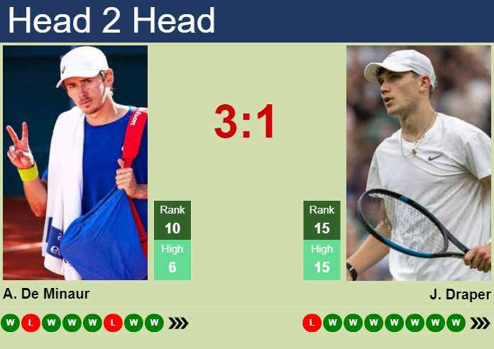 H2H, prediction of Alex De Minaur vs Jack Draper in Paris with odds, preview, pick | 31st October 2024