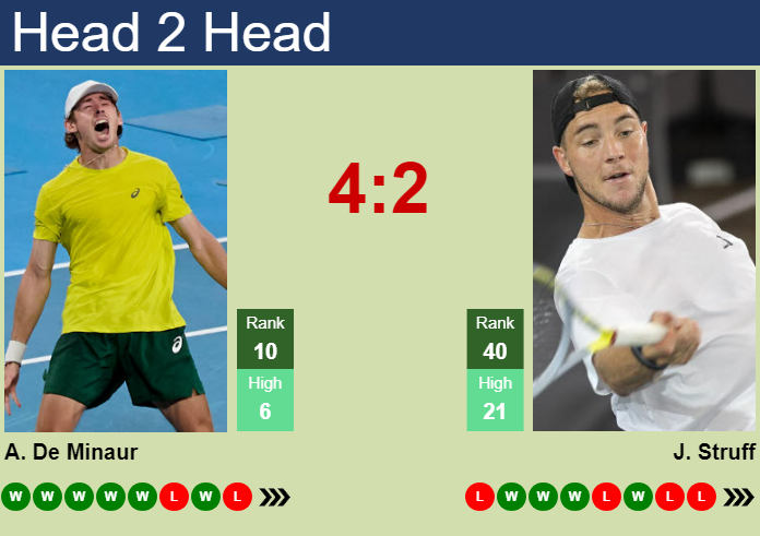 H2H, prediction of Alex De Minaur vs Jan-Lennard Struff in Vienna with odds, preview, pick | 22nd October 2024