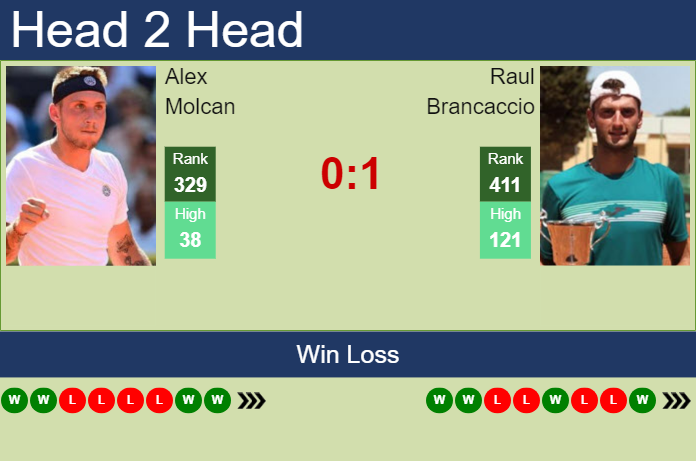 H2H, prediction of Alex Molcan vs Raul Brancaccio in Valencia Challenger with odds, preview, pick | 7th October 2024