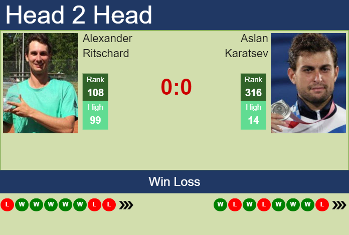 H2H, prediction of Alexander Ritschard vs Aslan Karatsev in Bratislava 2 Challenger with odds, preview, pick | 28th October 2024