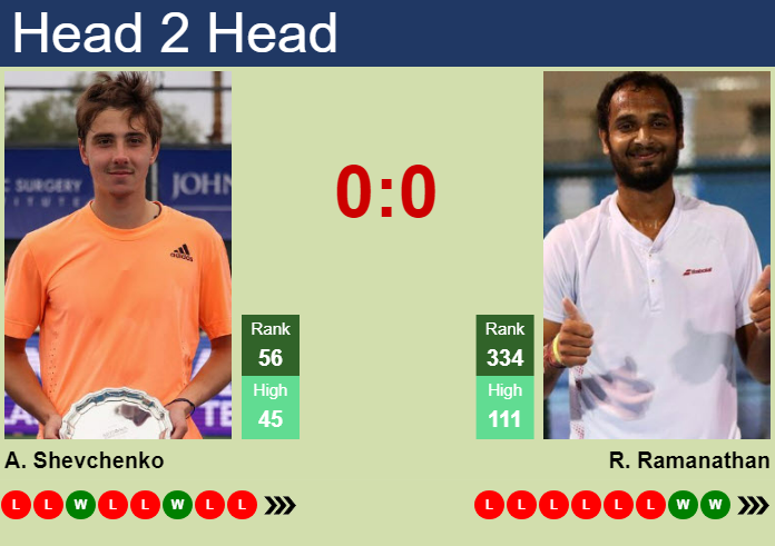 H2H, prediction of Alexander Shevchenko vs Ramkumar Ramanathan in Shanghai with odds, preview, pick | 3rd October 2024