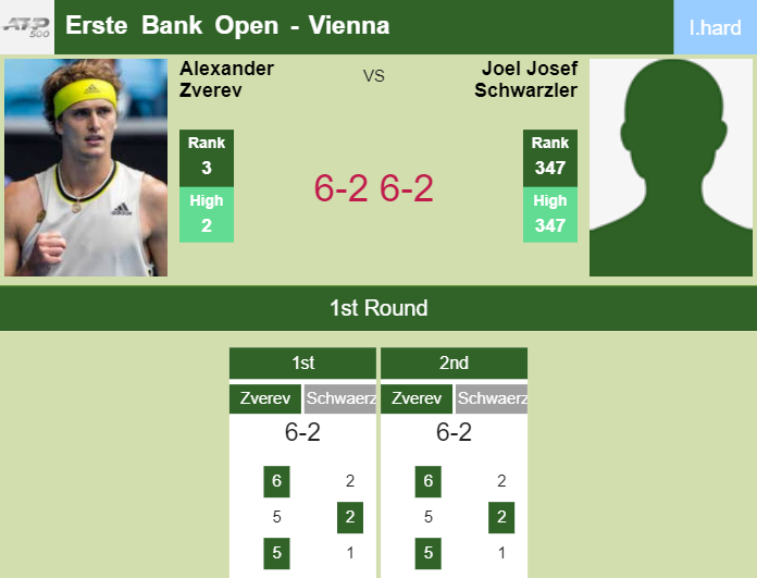 LIVE UPDATES. Alexander Zverev makes light work of Josef Schwarzler in the 1st round at the Erste Bank Open – VIENNA RESULTS