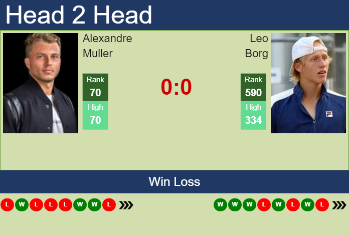 H2H, prediction of Alexandre Muller vs Leo Borg in Stockholm with odds, preview, pick | 15th October 2024