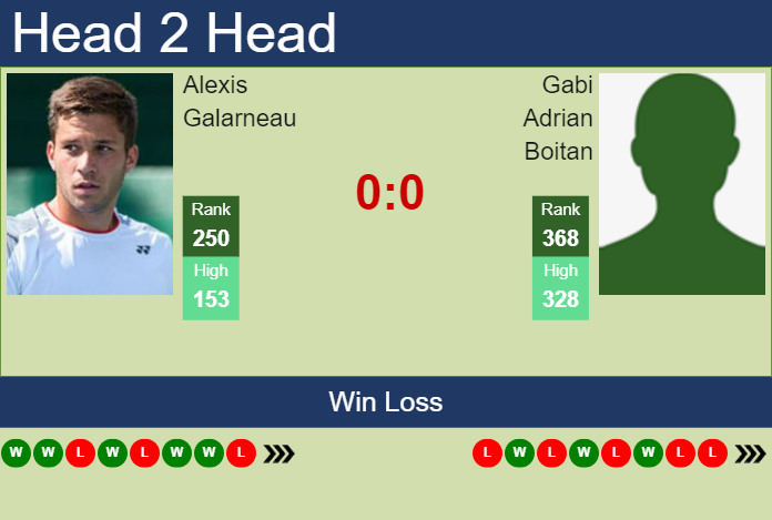 H2H, prediction of Alexis Galarneau vs Gabi Adrian Boitan in Calgary Challenger with odds, preview, pick | 14th October 2024