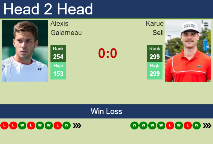 H2H, prediction of Alexis Galarneau vs Karue Sell in Tiburon Challenger with odds, preview, pick | 2nd October 2024