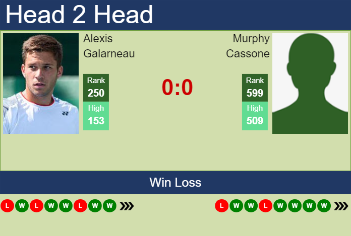 Prediction and head to head Alexis Galarneau vs. Murphy Cassone